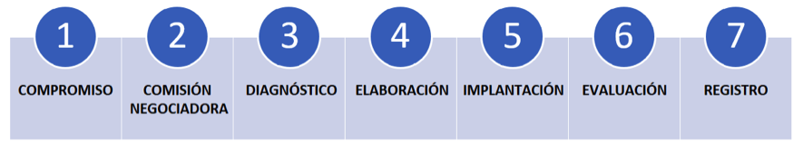 etapas planes de igualdad para empresas